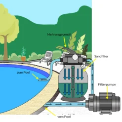 Monzana Sandfilteranlage Pool Selbstansaugend 10.200L/h 400 Watt 2in1 Adapter Ø32mm – 38mm 7Wege Ventil Sandfilterpumpe Poolfilter Wasser Filteranlage -Bestintex Geschaft 661cfb3cd6b2ab57ce2416cbba07049c